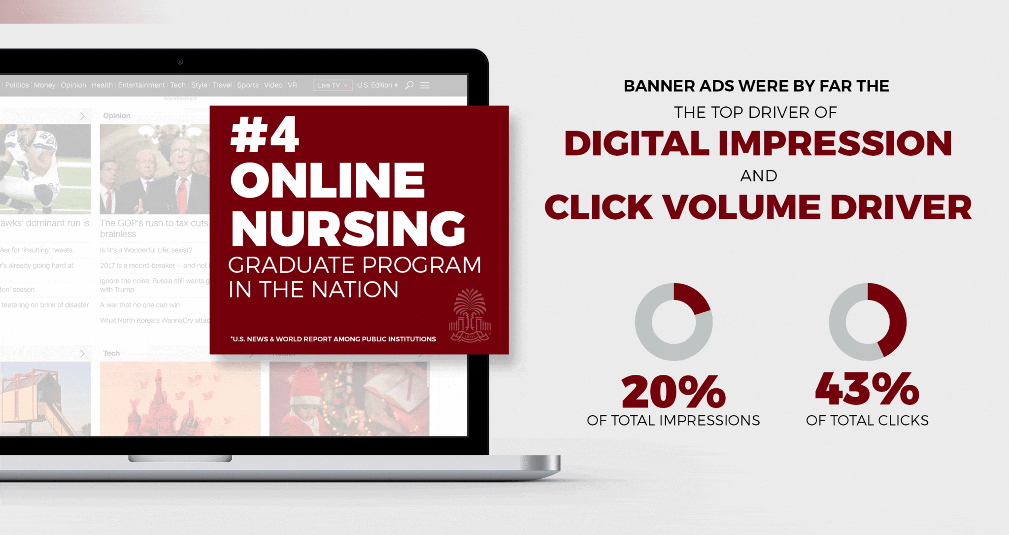 A digital advertisement on a laptop screen highlighting the #4 ranking of an online nursing graduate program in the nation. The ad states that banner ads are the top drivers of digital impressions, reporting 20% of total impressions and 43% of total clicks, accompanied by circular progress indicators.
